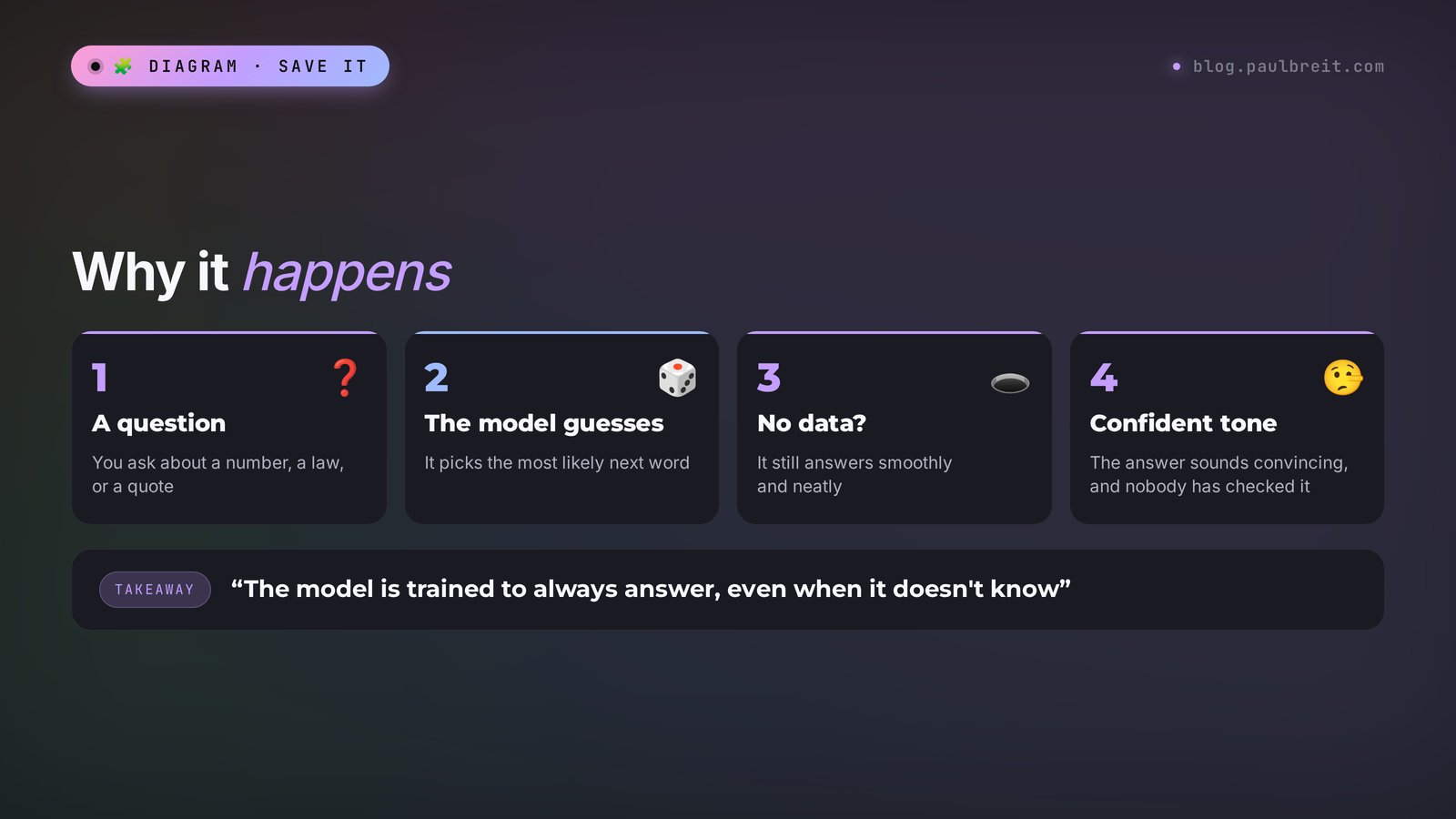 Diagram: why AI makes up facts. A question, the model guesses the likely word, it has no data, and the answer still comes out smooth and confident