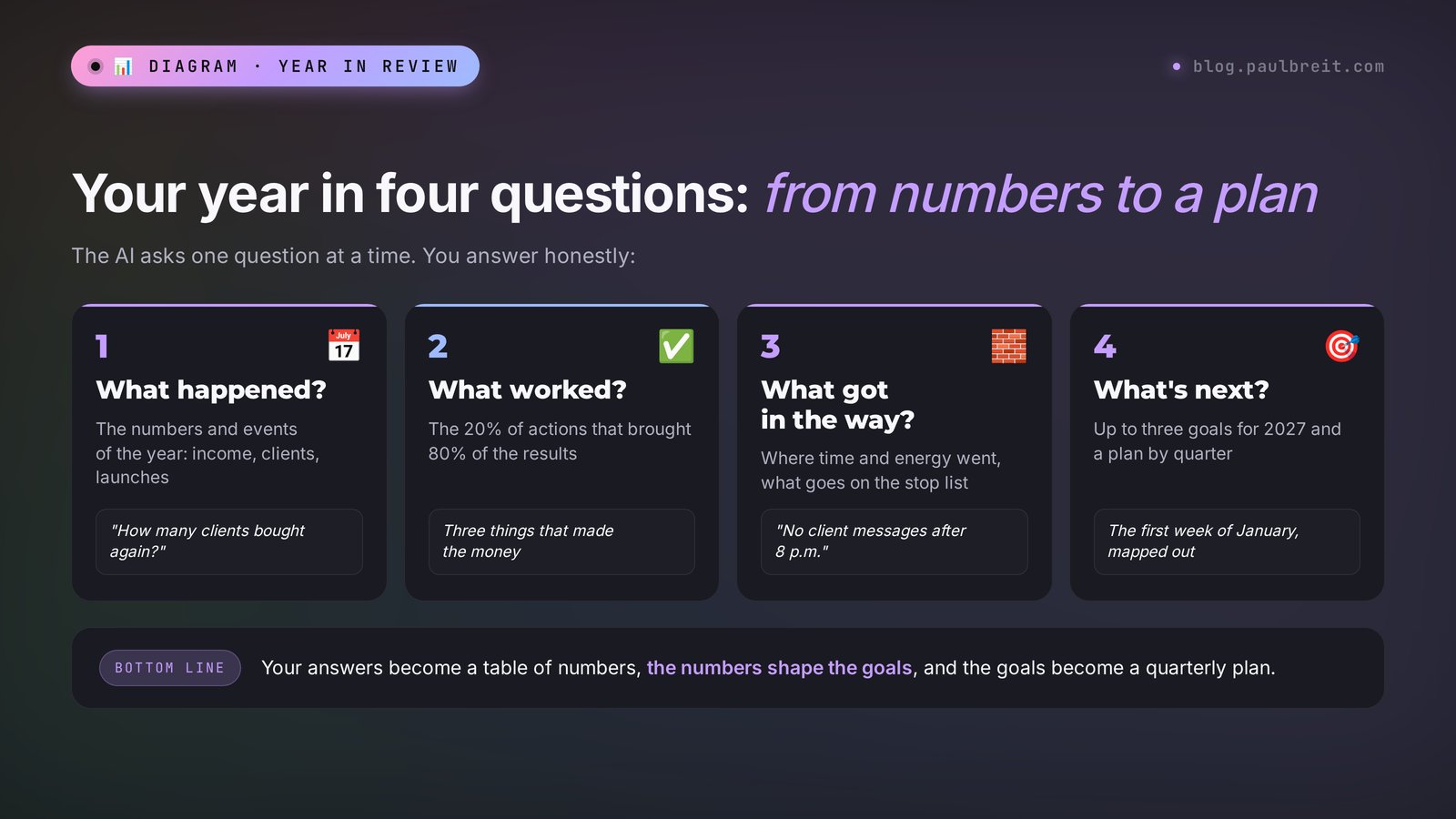 Year in review with AI: the four review questions – what happened, what worked, what got in the way, what's next