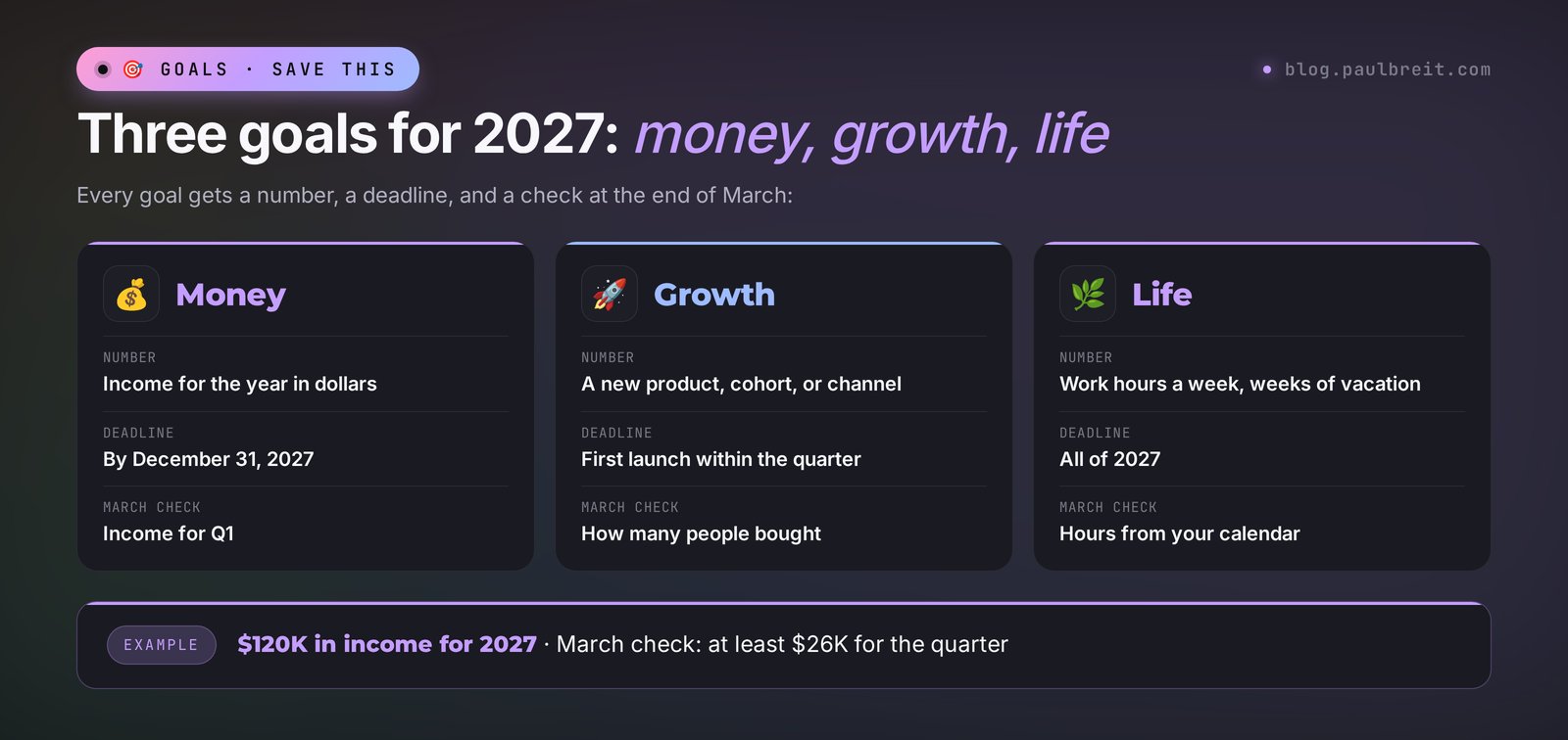 Goals for 2027: three goals – money, growth, life – each with a number, a deadline, and a March check